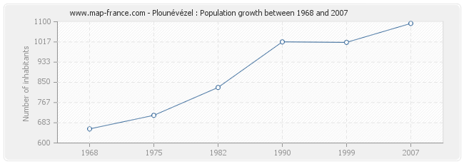 Population Plounévézel