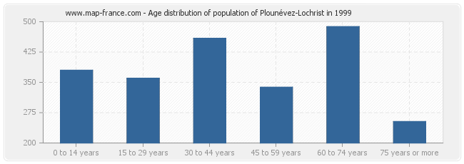 Age distribution of population of Plounévez-Lochrist in 1999