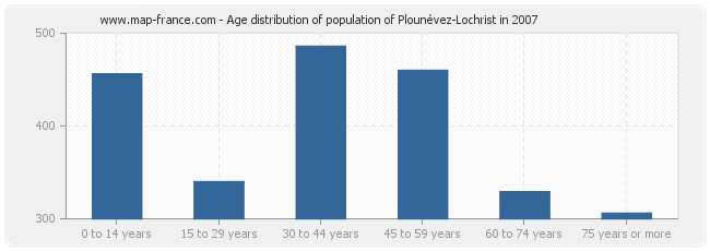 Age distribution of population of Plounévez-Lochrist in 2007