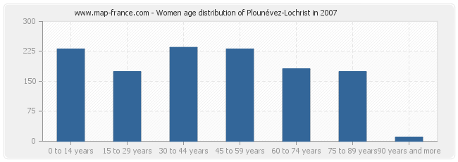 Women age distribution of Plounévez-Lochrist in 2007