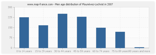 Men age distribution of Plounévez-Lochrist in 2007