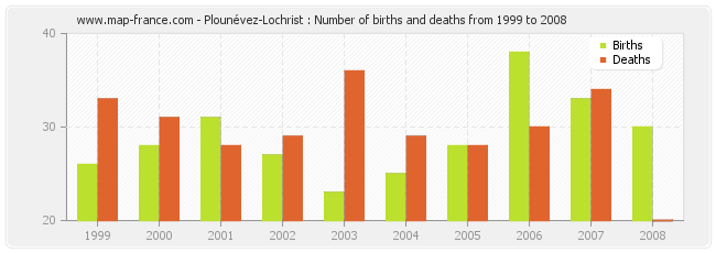 Plounévez-Lochrist : Number of births and deaths from 1999 to 2008