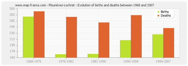 Plounévez-Lochrist : Evolution of births and deaths between 1968 and 2007