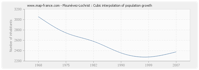 Plounévez-Lochrist : Cubic interpolation of population growth