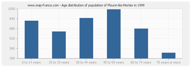 Age distribution of population of Plourin-lès-Morlaix in 1999