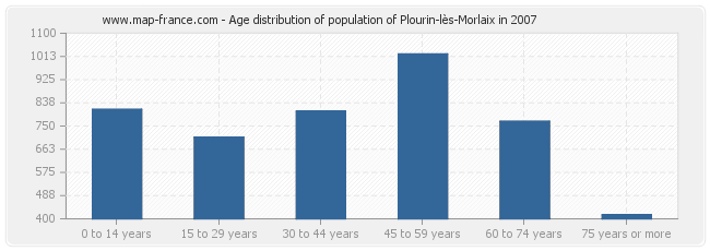 Age distribution of population of Plourin-lès-Morlaix in 2007