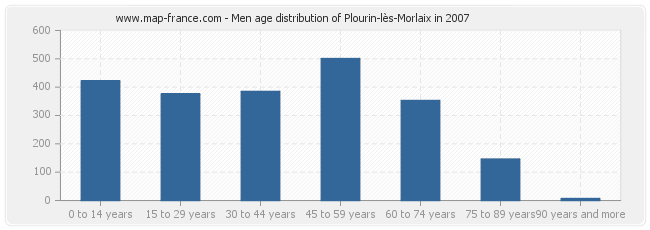 Men age distribution of Plourin-lès-Morlaix in 2007