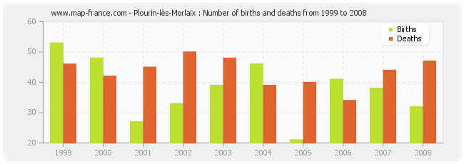 Plourin-lès-Morlaix : Number of births and deaths from 1999 to 2008