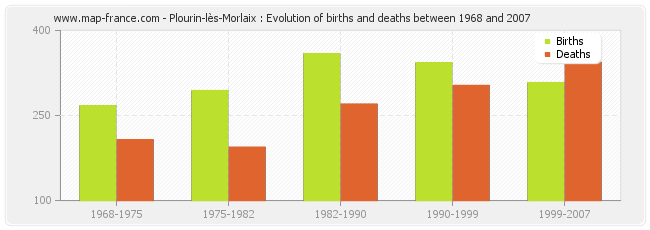 Plourin-lès-Morlaix : Evolution of births and deaths between 1968 and 2007