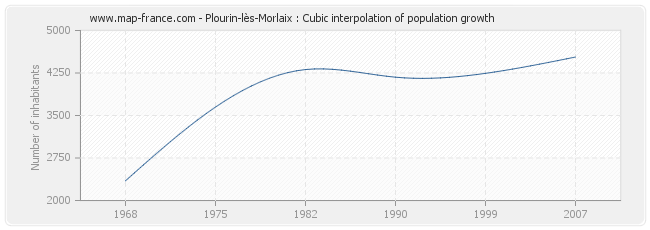 Plourin-lès-Morlaix : Cubic interpolation of population growth