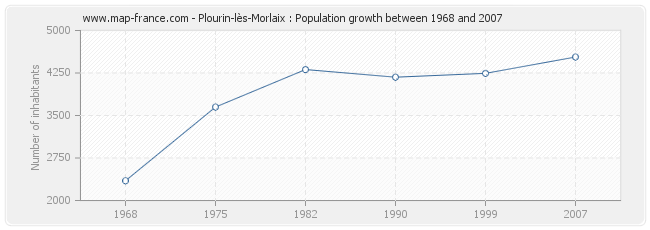 Population Plourin-lès-Morlaix