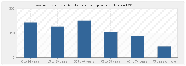 Age distribution of population of Plourin in 1999