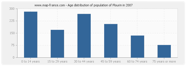 Age distribution of population of Plourin in 2007