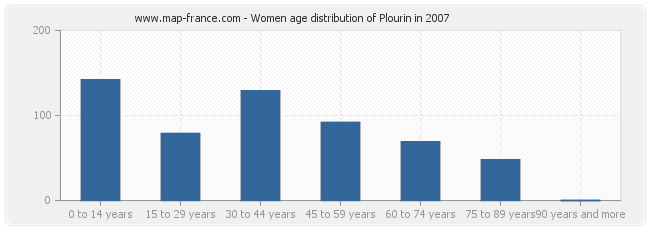 Women age distribution of Plourin in 2007