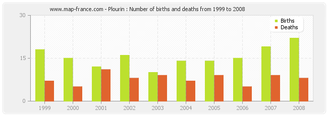 Plourin : Number of births and deaths from 1999 to 2008