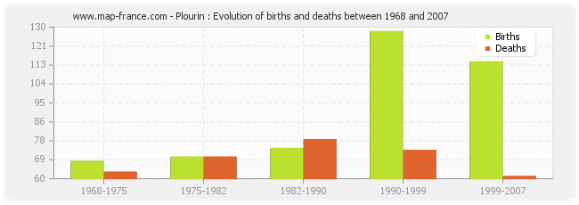 Plourin : Evolution of births and deaths between 1968 and 2007