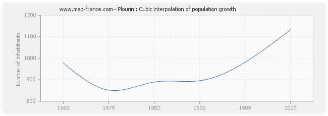 Plourin : Cubic interpolation of population growth