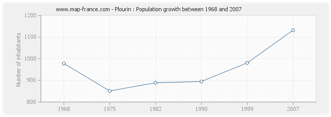 Population Plourin