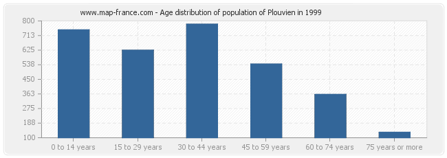 Age distribution of population of Plouvien in 1999