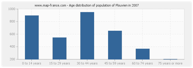 Age distribution of population of Plouvien in 2007