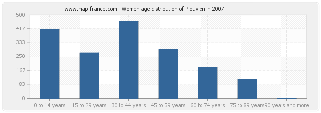 Women age distribution of Plouvien in 2007