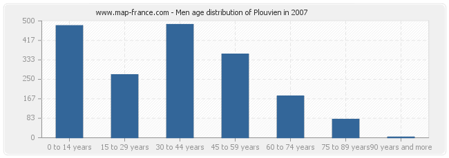 Men age distribution of Plouvien in 2007