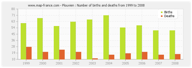 Plouvien : Number of births and deaths from 1999 to 2008