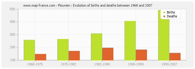 Plouvien : Evolution of births and deaths between 1968 and 2007