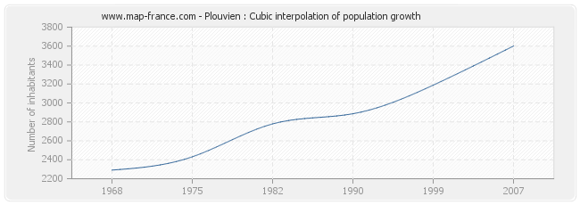 Plouvien : Cubic interpolation of population growth