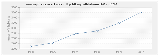 Population Plouvien
