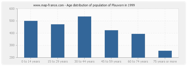 Age distribution of population of Plouvorn in 1999