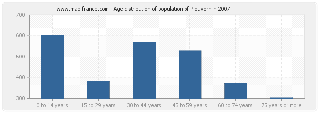 Age distribution of population of Plouvorn in 2007