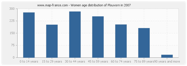Women age distribution of Plouvorn in 2007