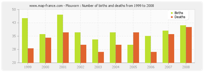 Plouvorn : Number of births and deaths from 1999 to 2008
