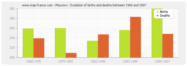 Plouvorn : Evolution of births and deaths between 1968 and 2007