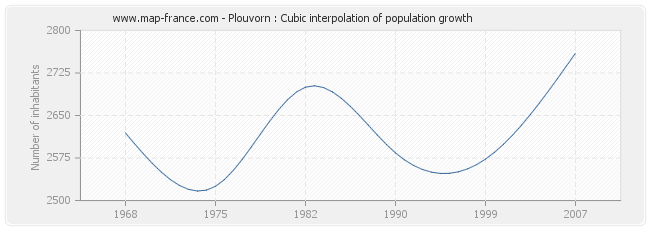 Plouvorn : Cubic interpolation of population growth