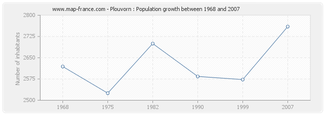 Population Plouvorn