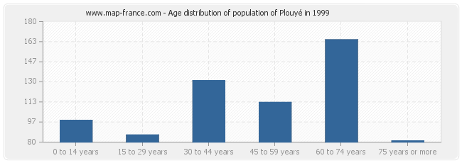 Age distribution of population of Plouyé in 1999