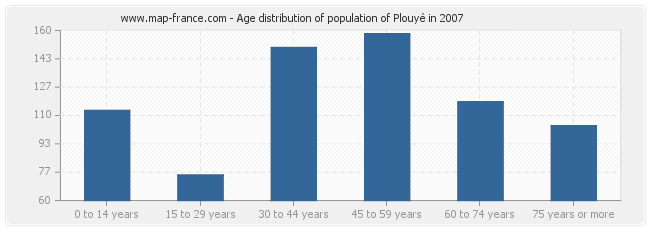 Age distribution of population of Plouyé in 2007