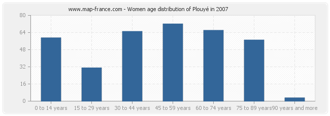 Women age distribution of Plouyé in 2007