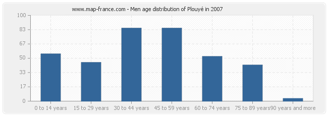 Men age distribution of Plouyé in 2007