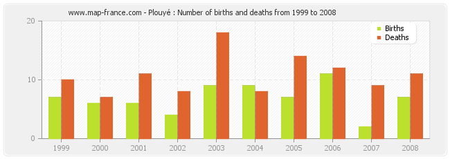 Plouyé : Number of births and deaths from 1999 to 2008