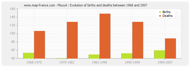 Plouyé : Evolution of births and deaths between 1968 and 2007