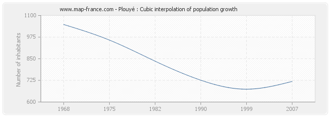 Plouyé : Cubic interpolation of population growth