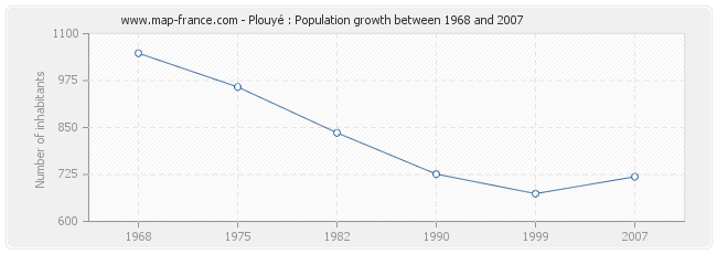 Population Plouyé