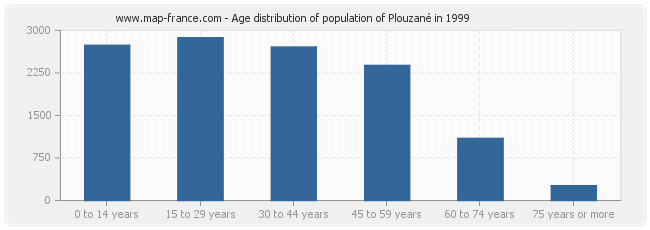 Age distribution of population of Plouzané in 1999