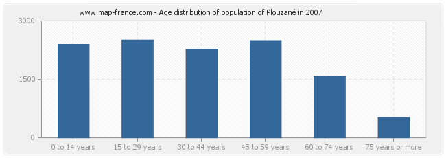 Age distribution of population of Plouzané in 2007