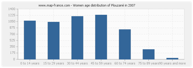 Women age distribution of Plouzané in 2007