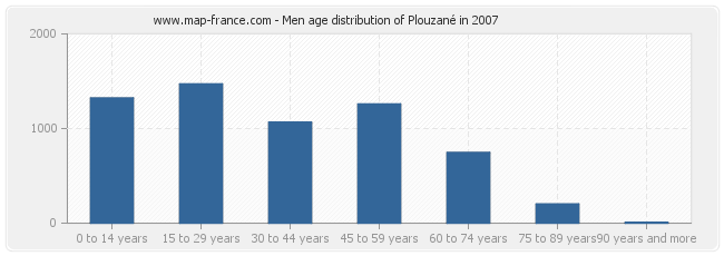 Men age distribution of Plouzané in 2007