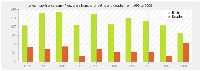 Plouzané : Number of births and deaths from 1999 to 2008